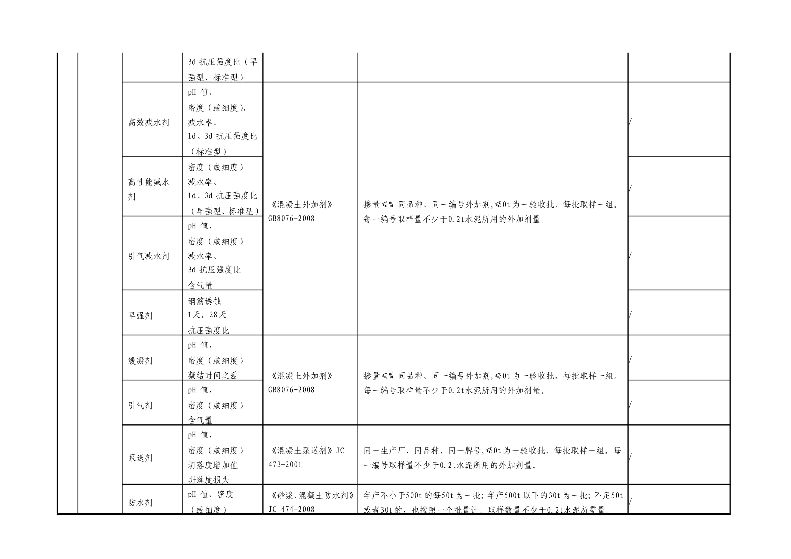 高效减水剂见证取样和送检试件检验项目执行标准及取样数量详解